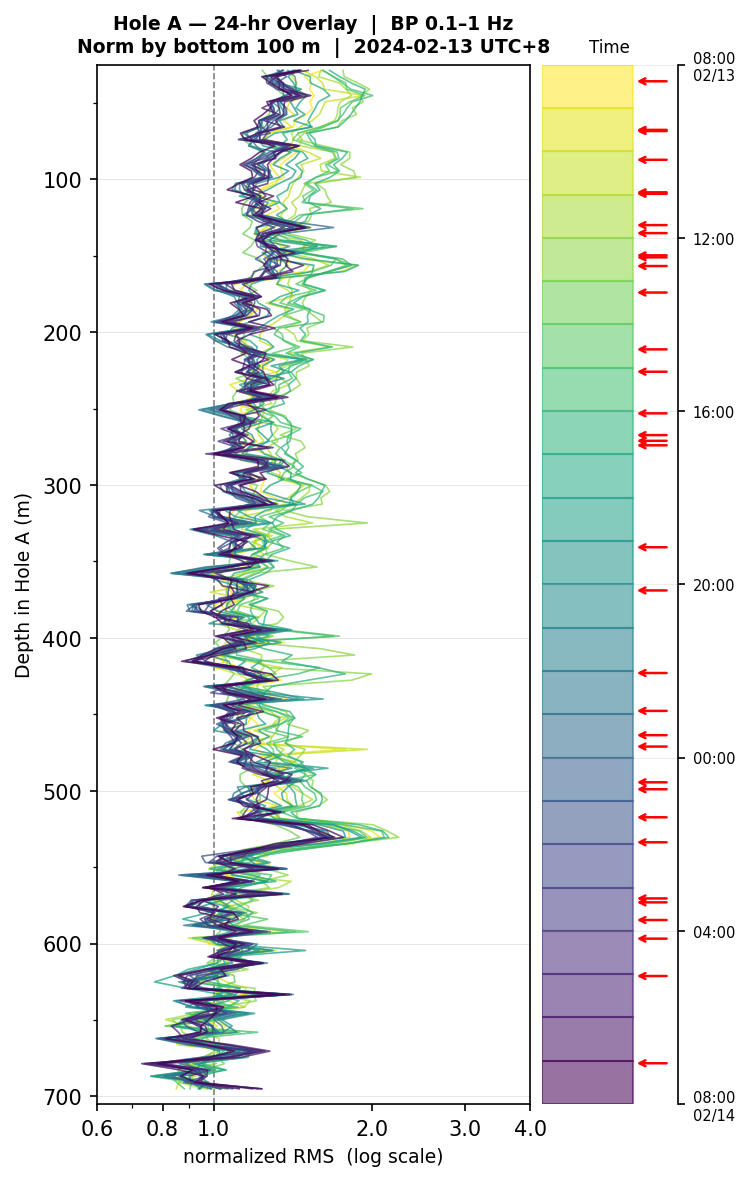 Depth RMS overlay (Hole A)
