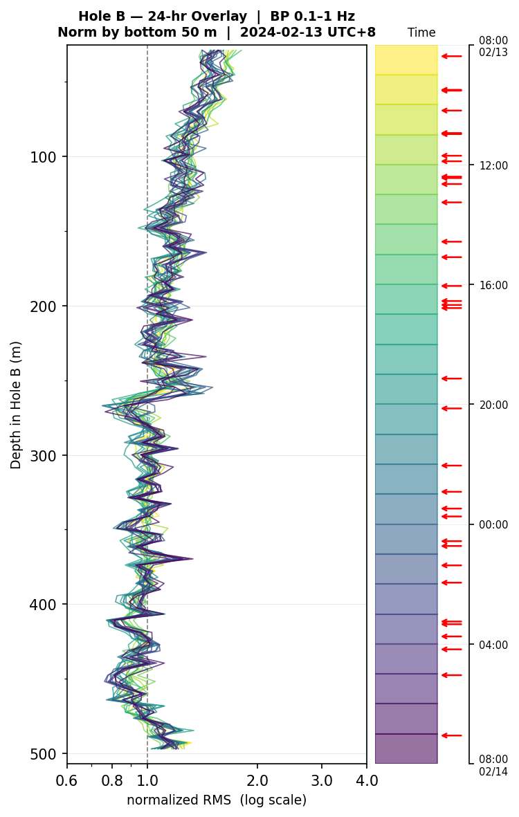 Depth RMS overlay (Hole B)