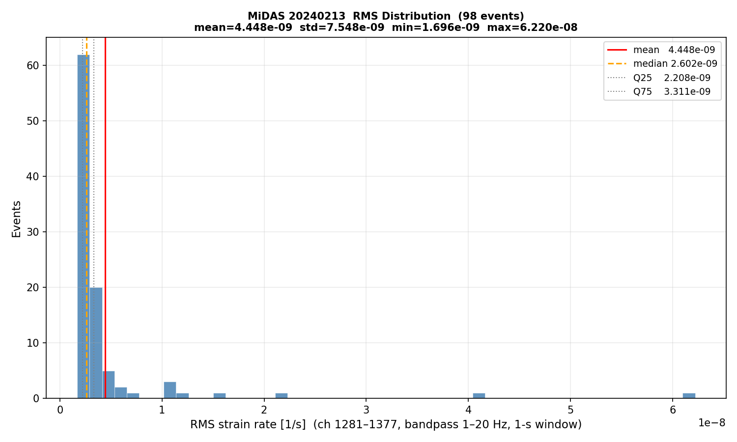 RMS histogram (all events)