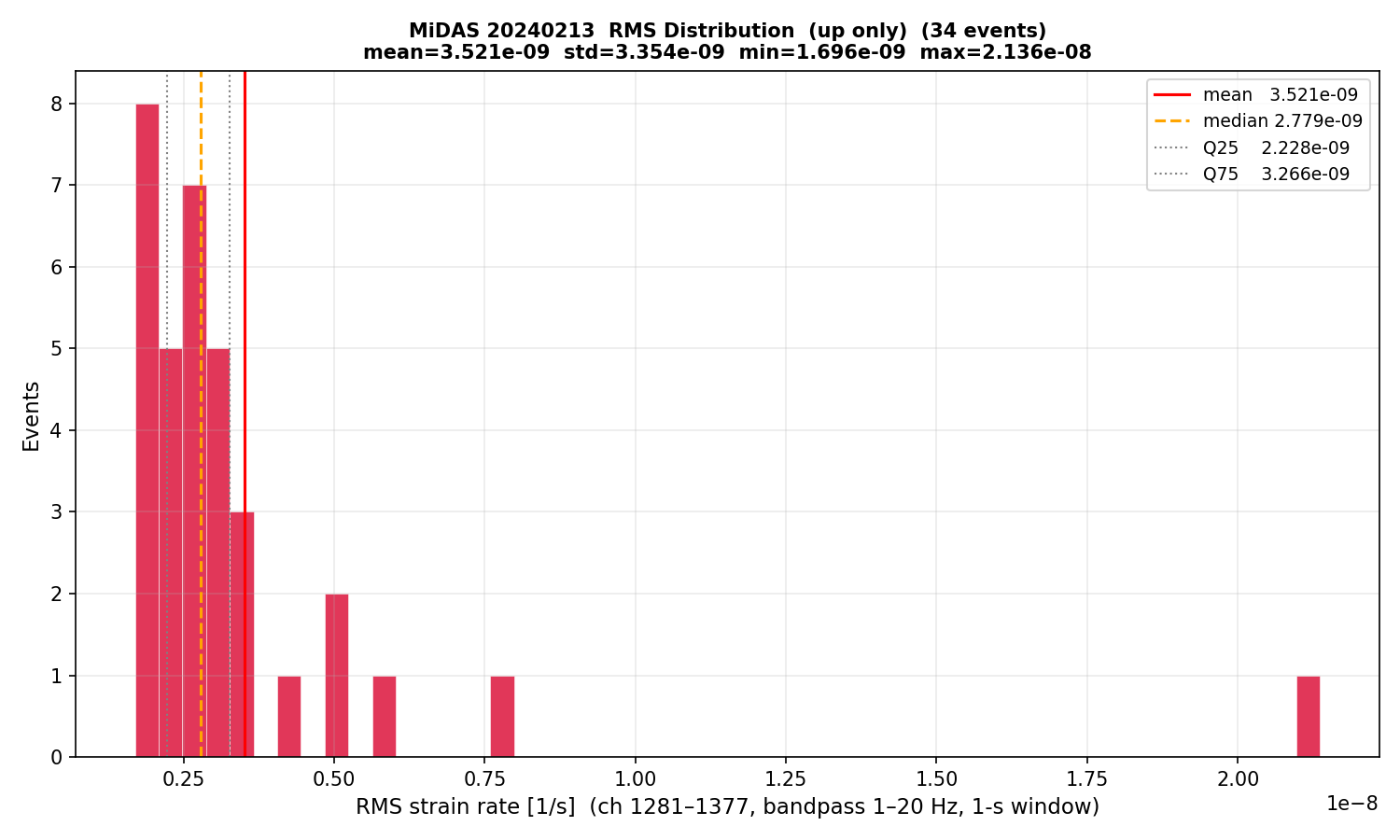 RMS histogram (up events only)