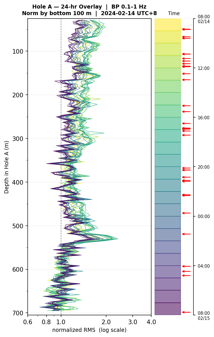 Depth RMS overlay (Hole A)