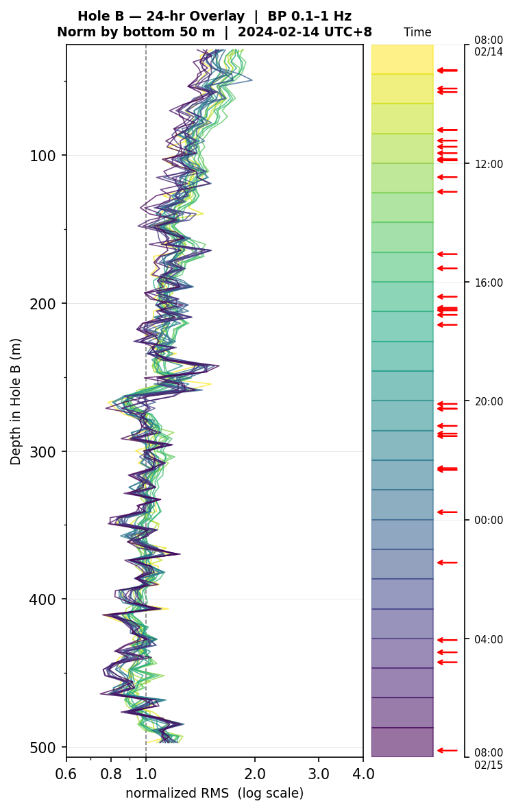 Depth RMS overlay (Hole B)