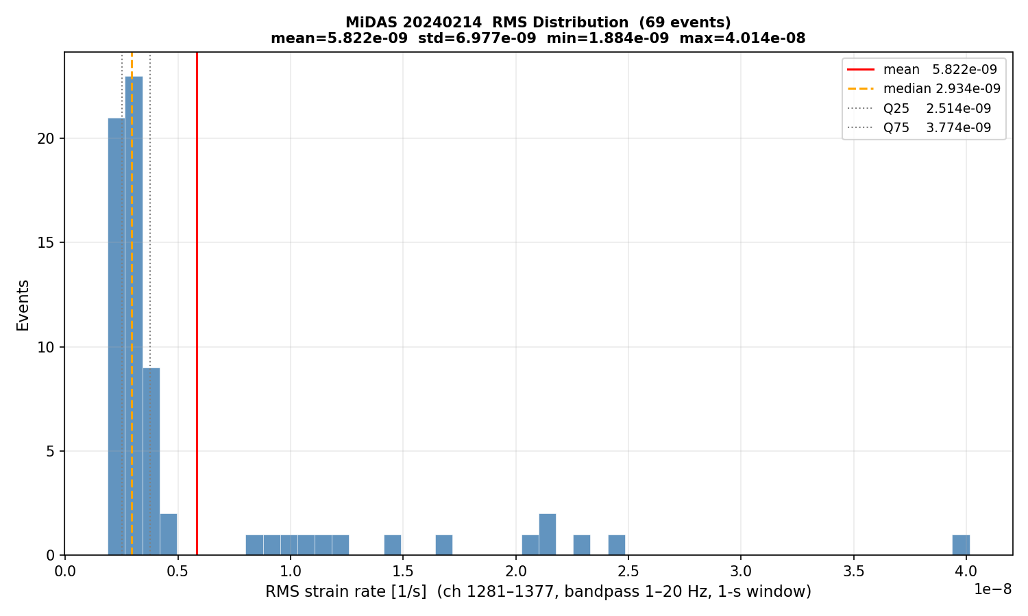RMS histogram (all events)
