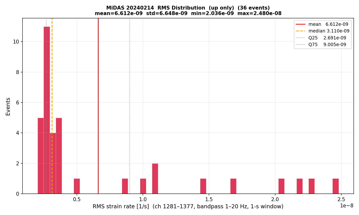 RMS histogram (up events only)