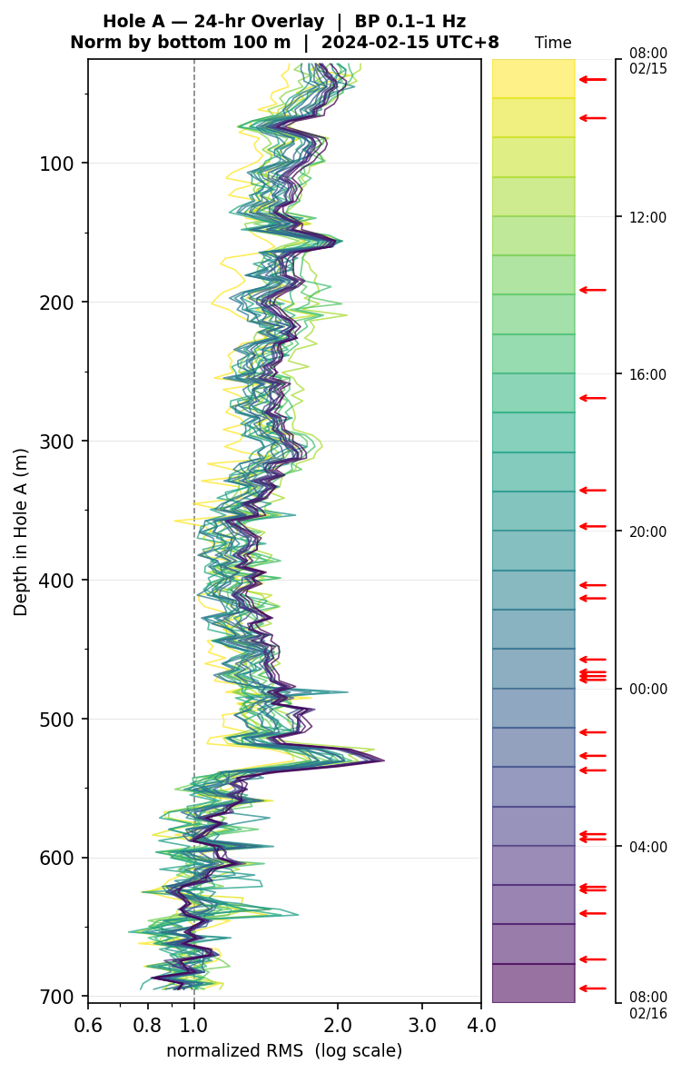 Depth RMS overlay (Hole A)