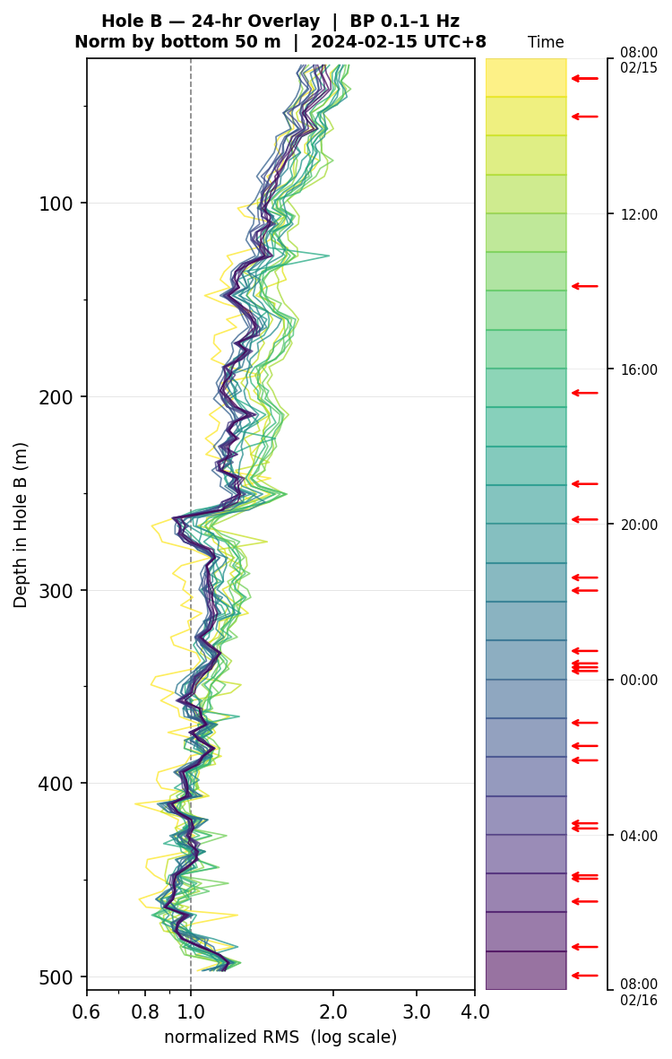 Depth RMS overlay (Hole B)