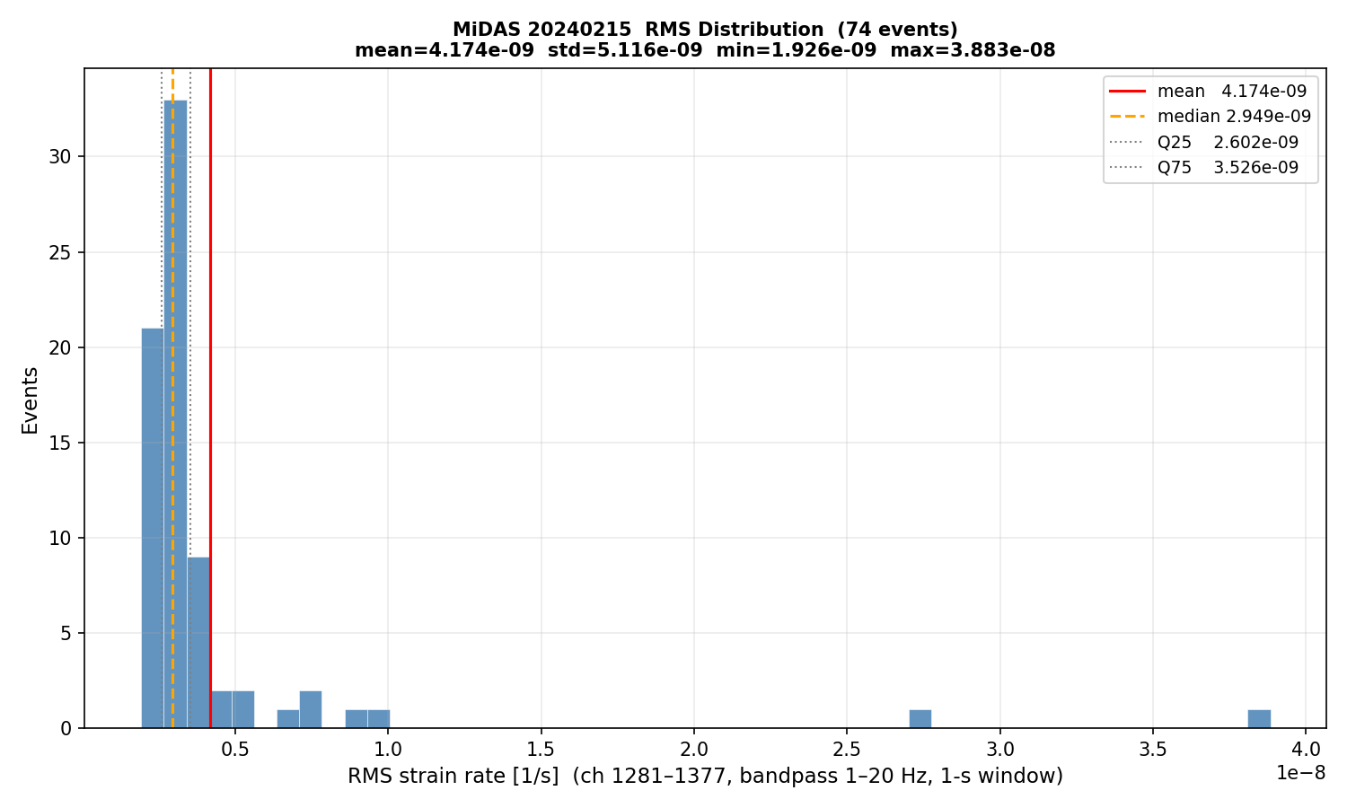 RMS histogram (all events)