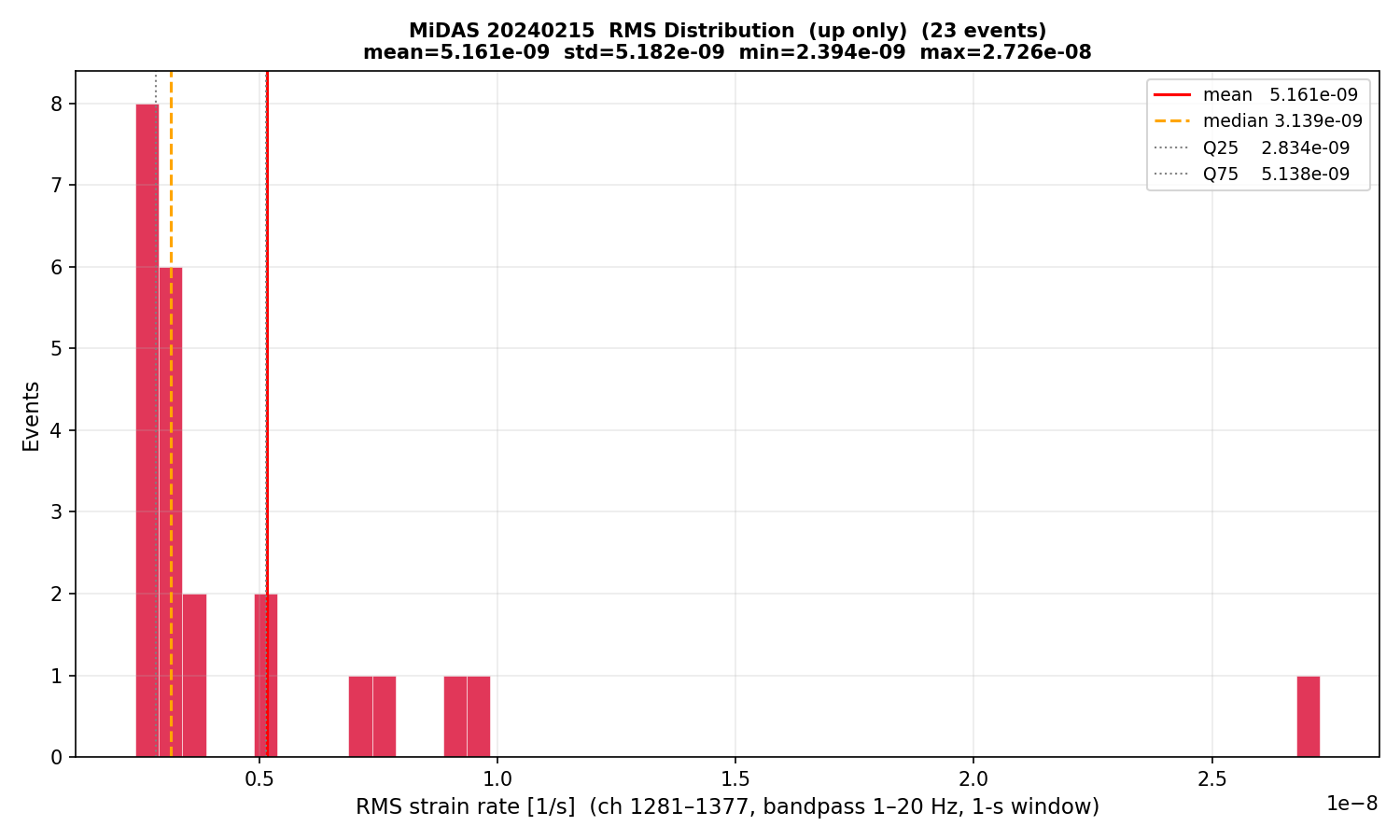 RMS histogram (up events only)
