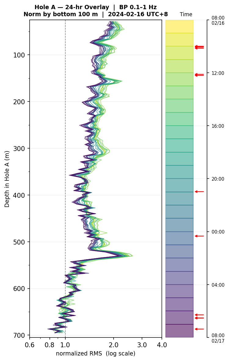 Depth RMS overlay (Hole A)
