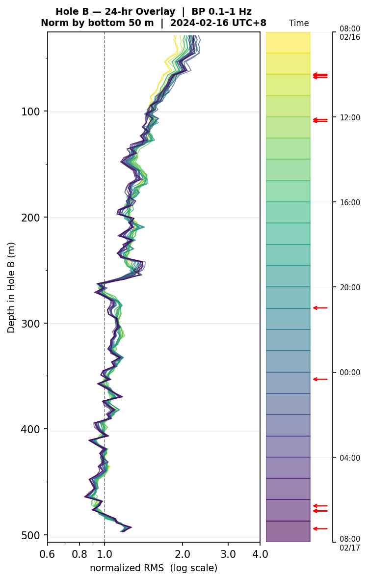 Depth RMS overlay (Hole B)