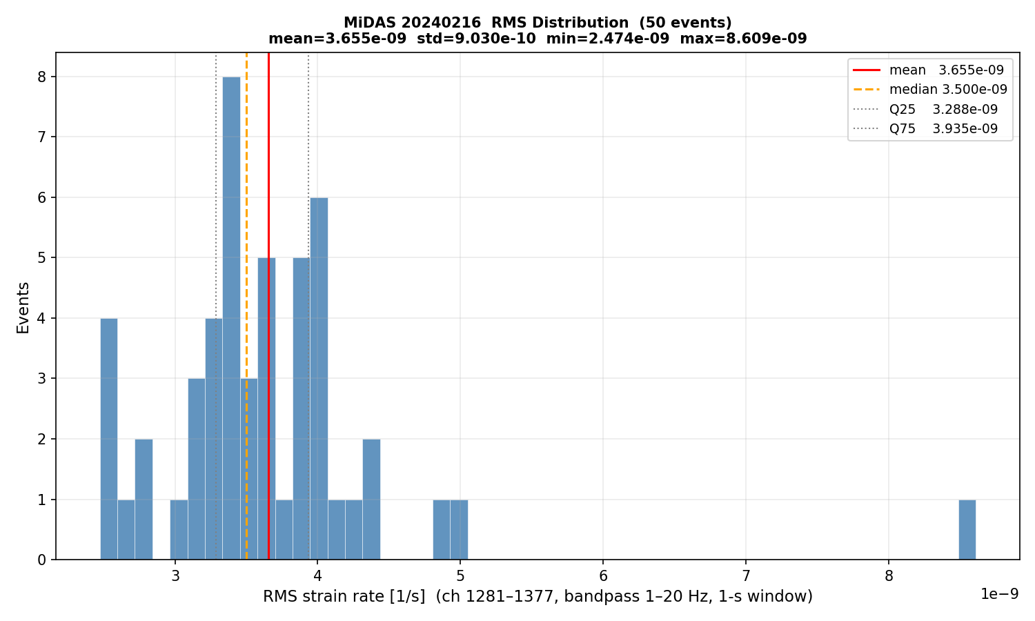 RMS histogram (all events)