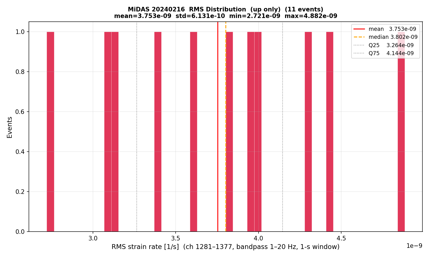 RMS histogram (up events only)