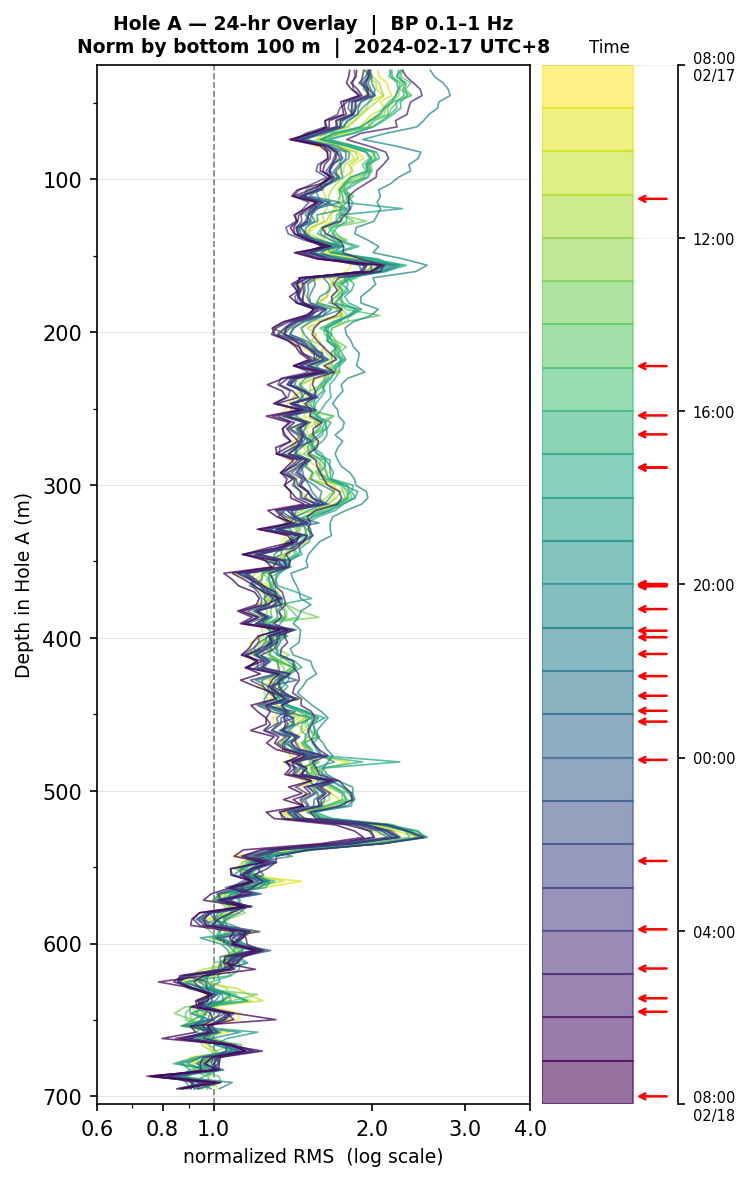Depth RMS overlay (Hole A)