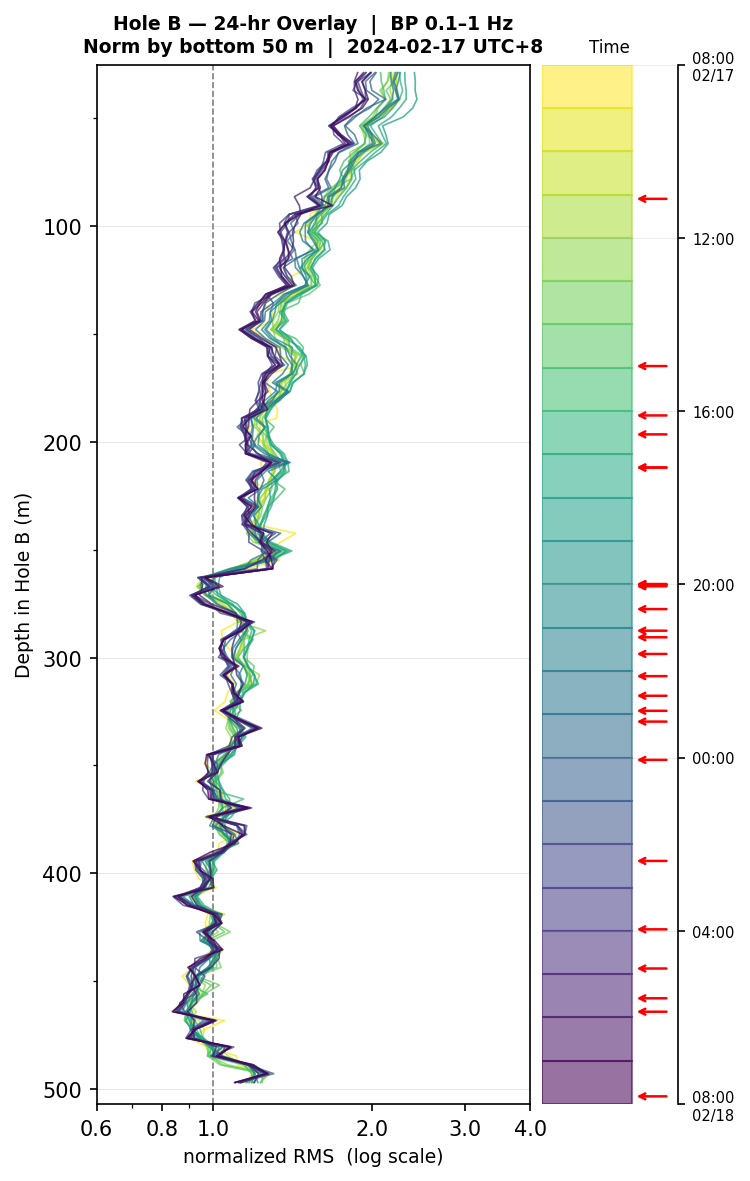 Depth RMS overlay (Hole B)