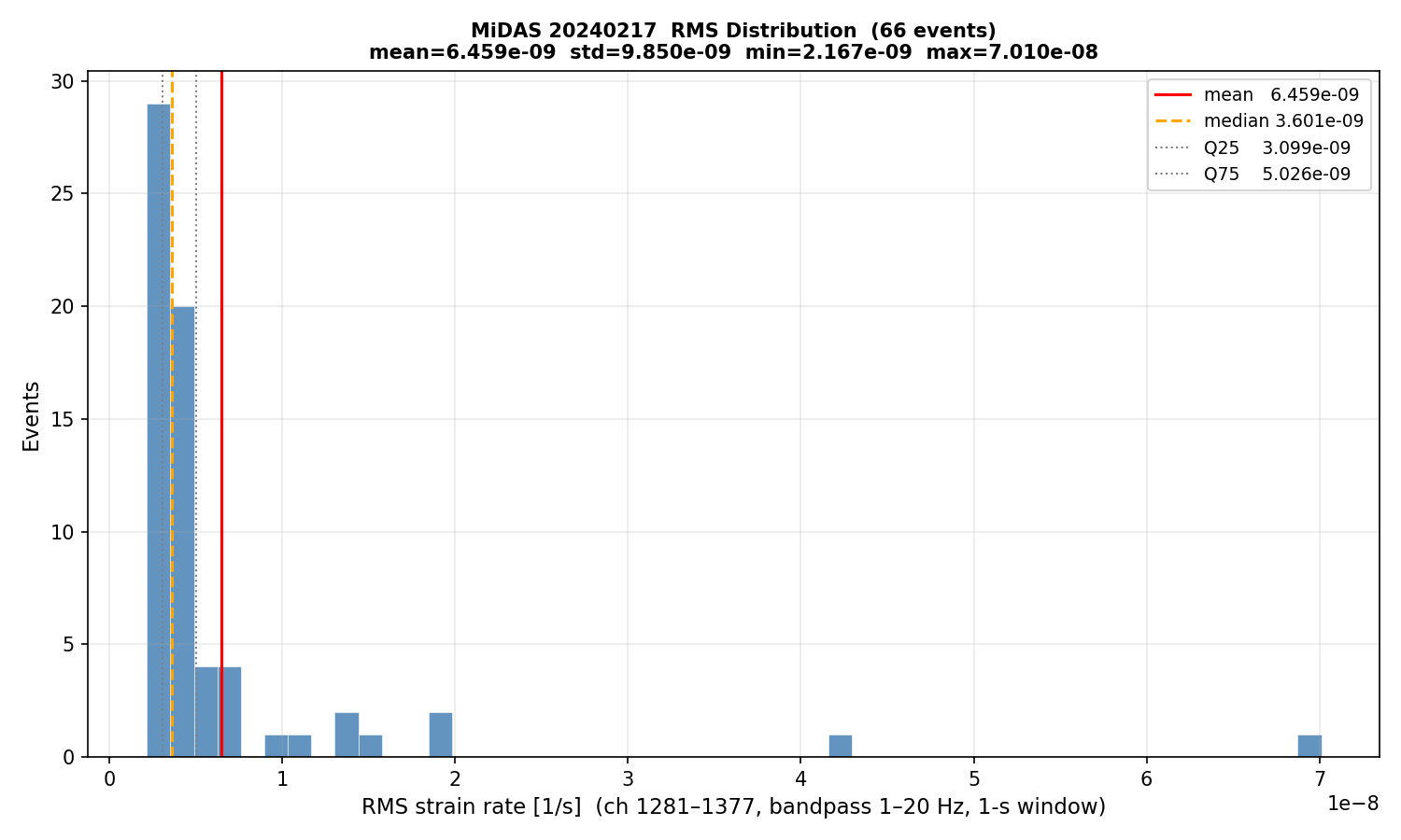 RMS histogram (all events)