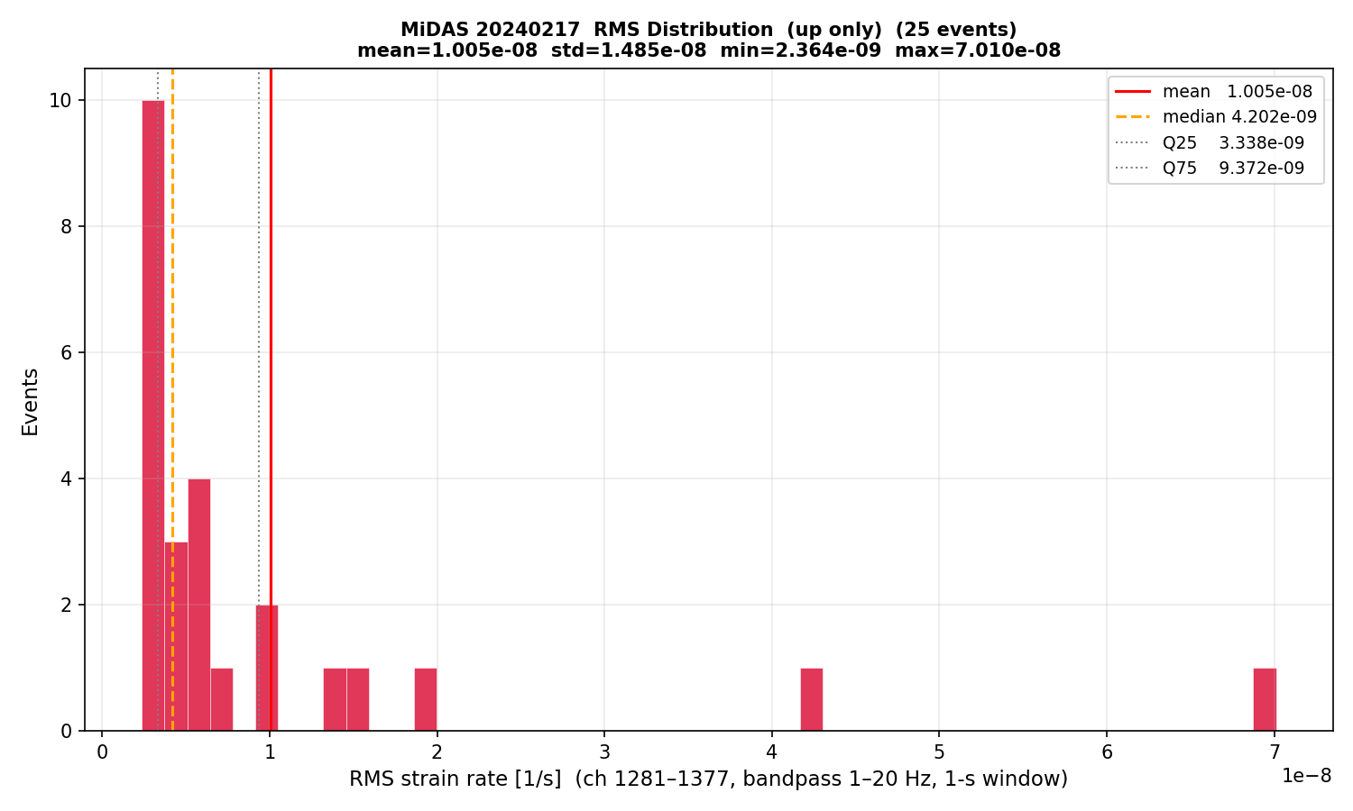RMS histogram (up events only)
