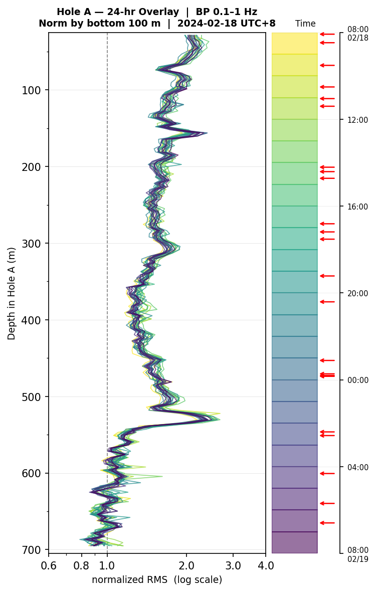 Depth RMS overlay (Hole A)