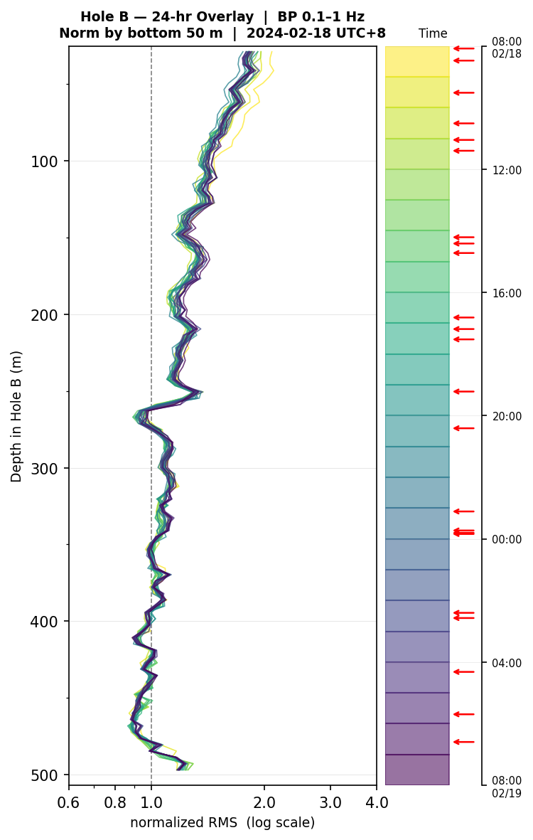 Depth RMS overlay (Hole B)