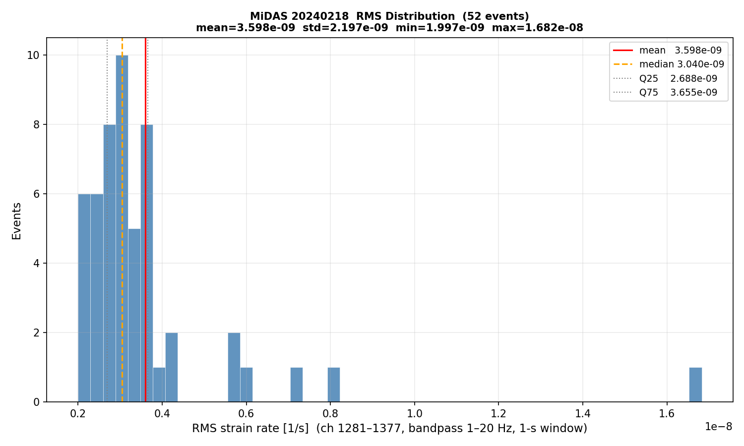 RMS histogram (all events)