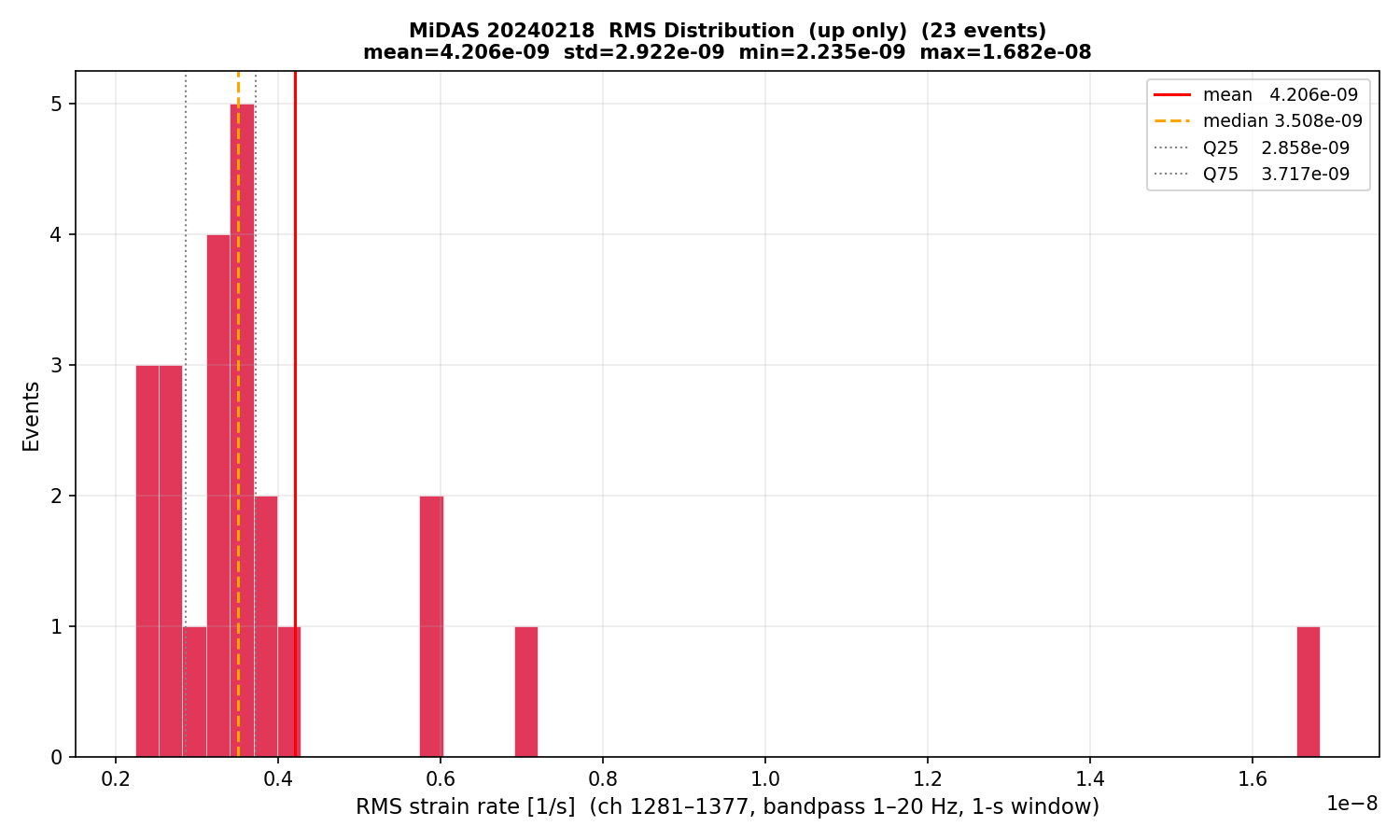 RMS histogram (up events only)