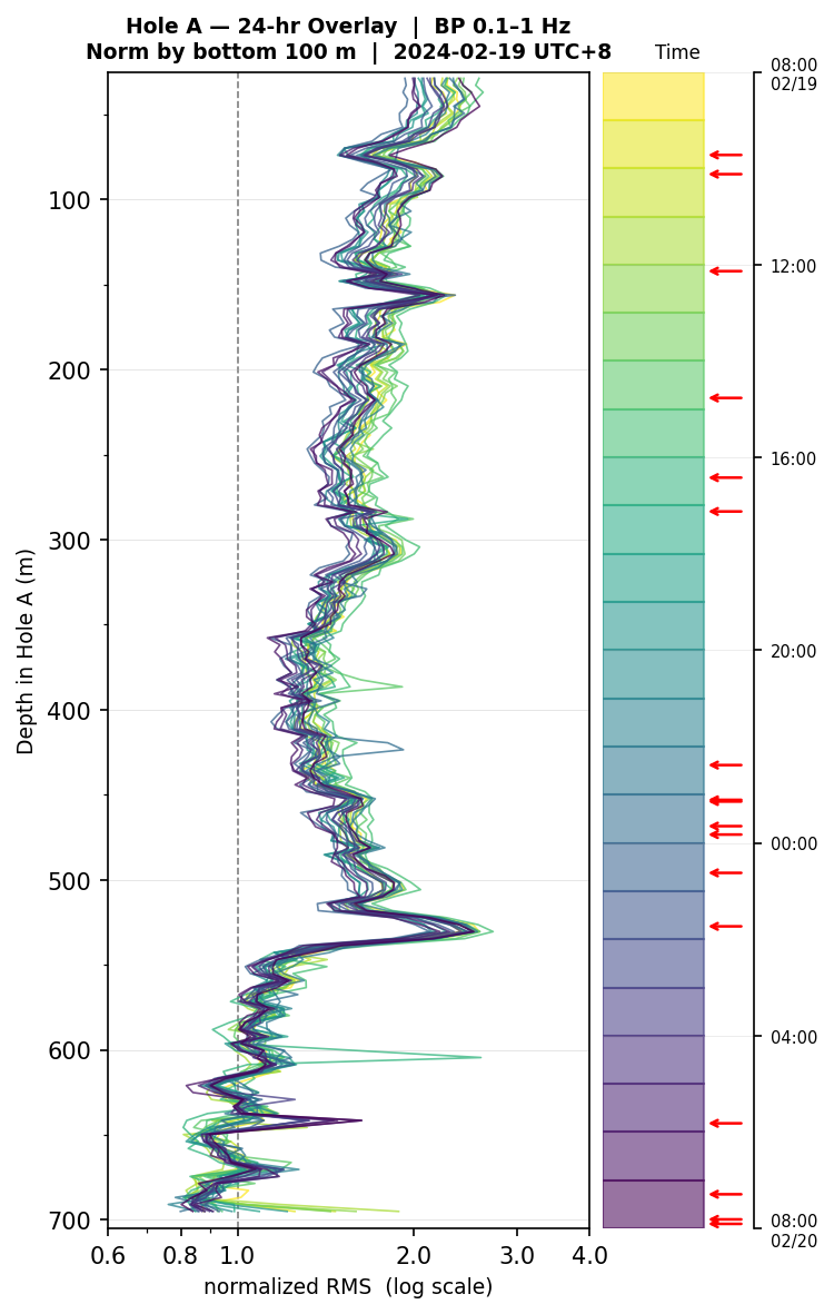 Depth RMS overlay (Hole A)