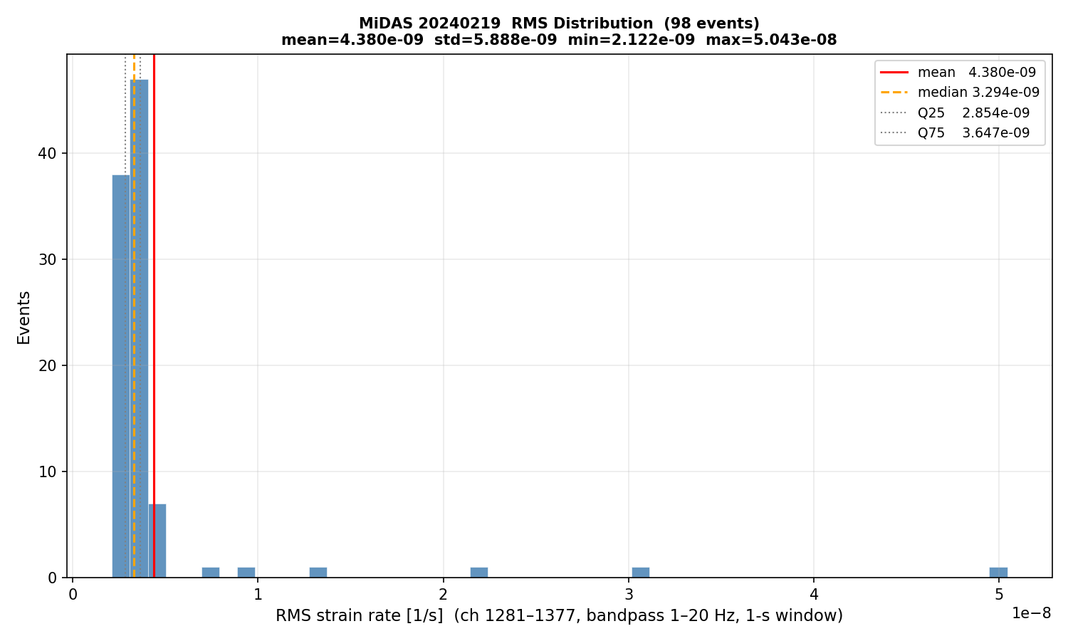 RMS histogram (all events)