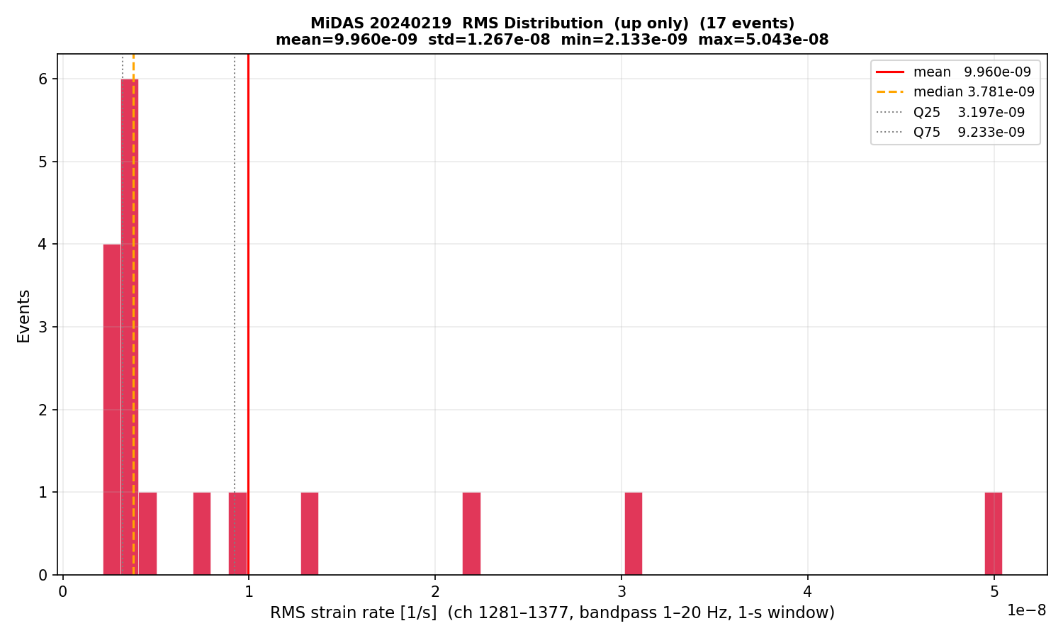 RMS histogram (up events only)