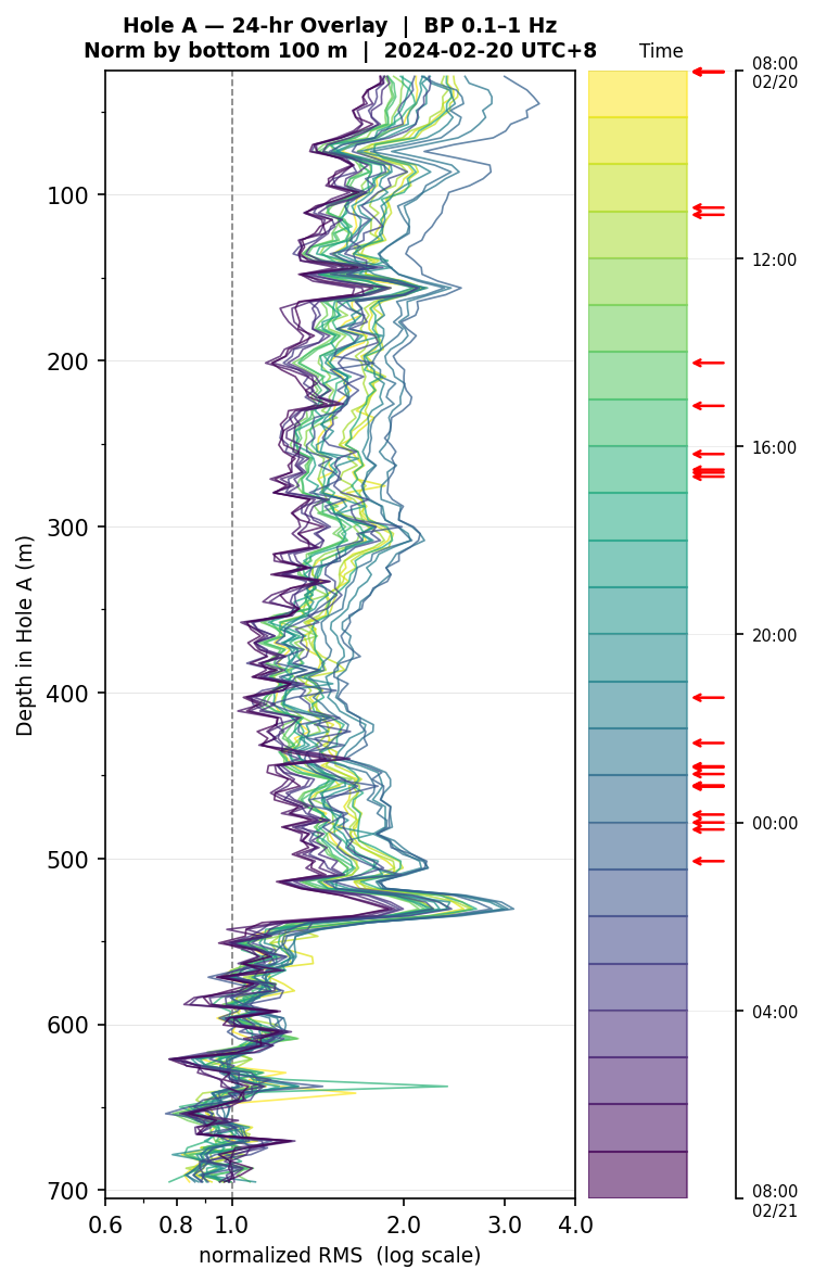 Depth RMS overlay (Hole A)