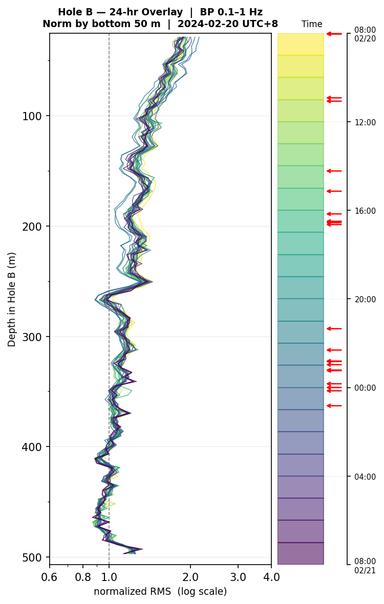 Depth RMS overlay (Hole B)