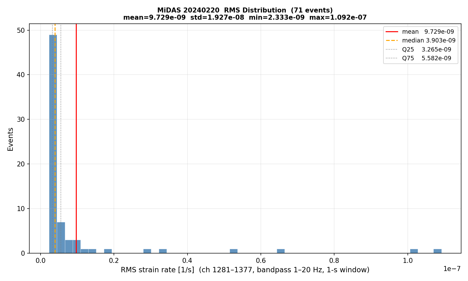 RMS histogram (all events)