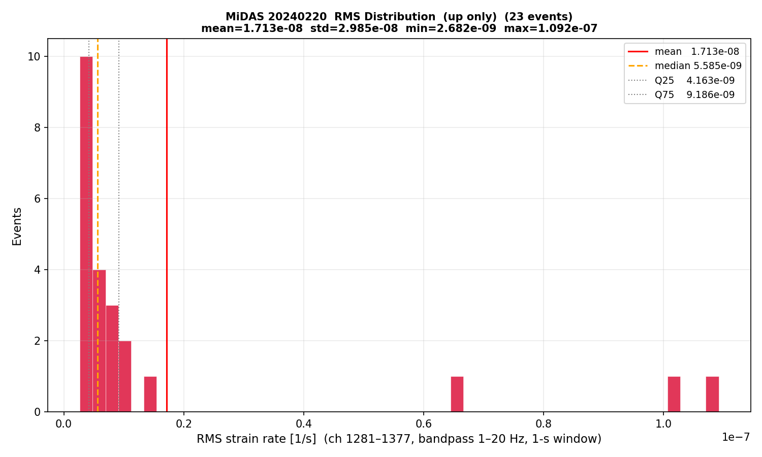 RMS histogram (up events only)