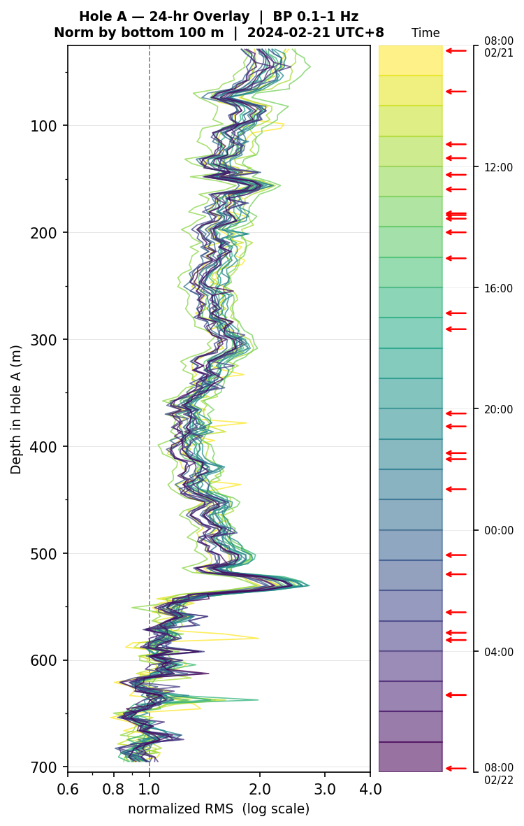 Depth RMS overlay (Hole A)