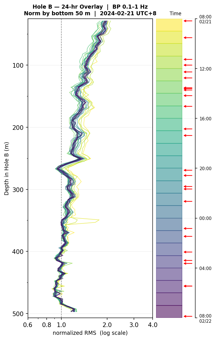Depth RMS overlay (Hole B)