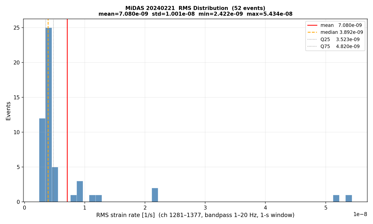 RMS histogram (all events)