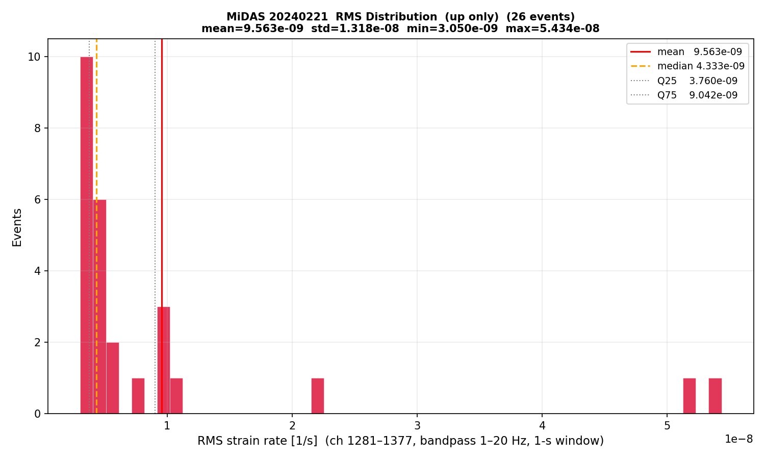 RMS histogram (up events only)