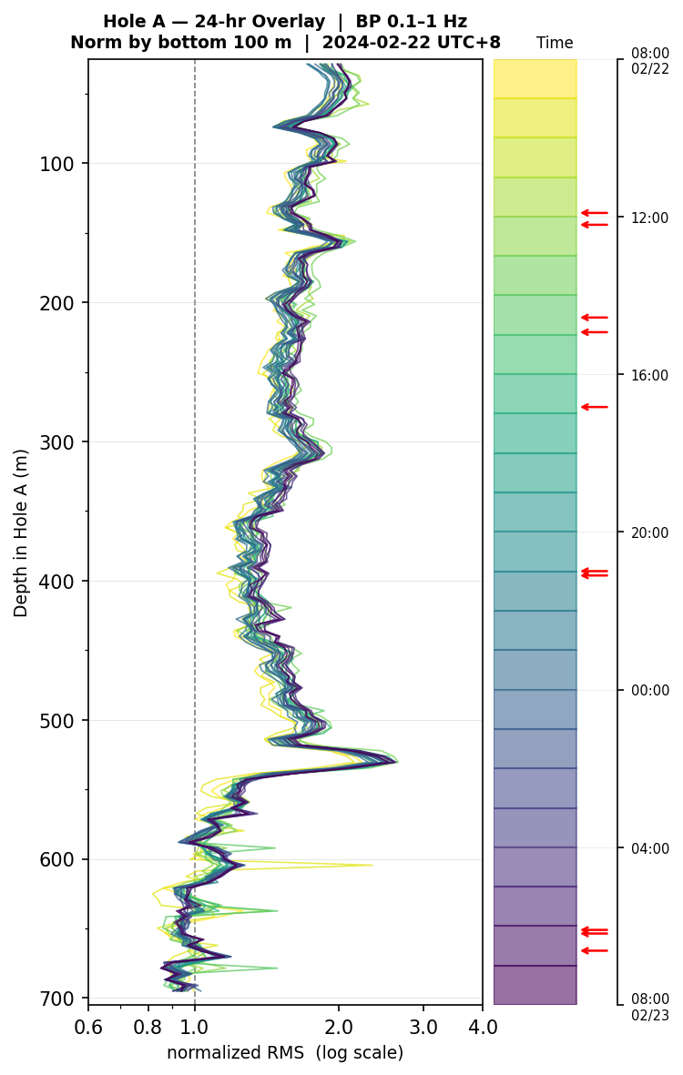 Depth RMS overlay (Hole A)