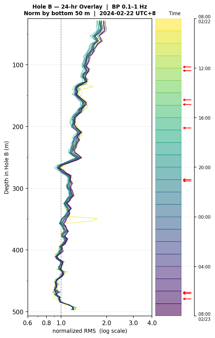 Depth RMS overlay (Hole B)