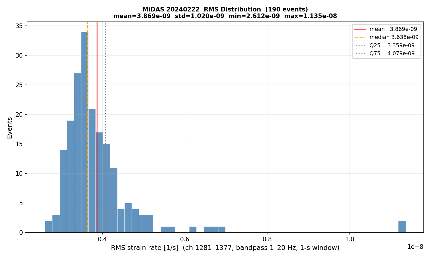 RMS histogram (all events)
