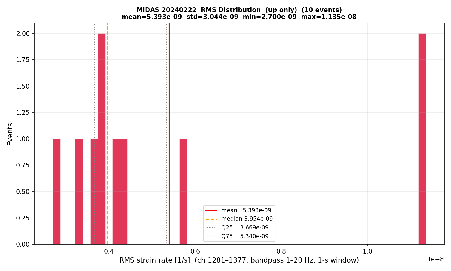 RMS histogram (up events only)