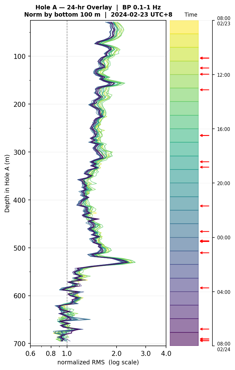 Depth RMS overlay (Hole A)