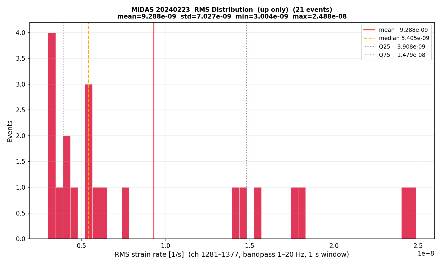 RMS histogram (up events only)