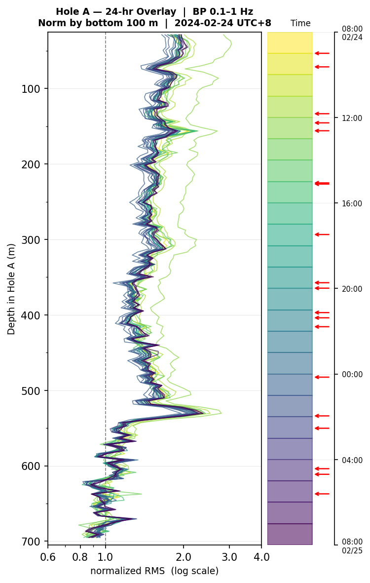 Depth RMS overlay (Hole A)