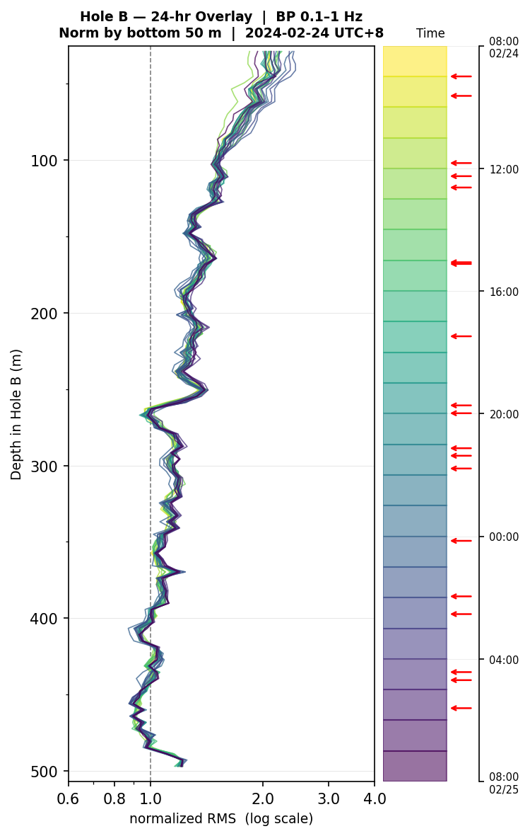 Depth RMS overlay (Hole B)