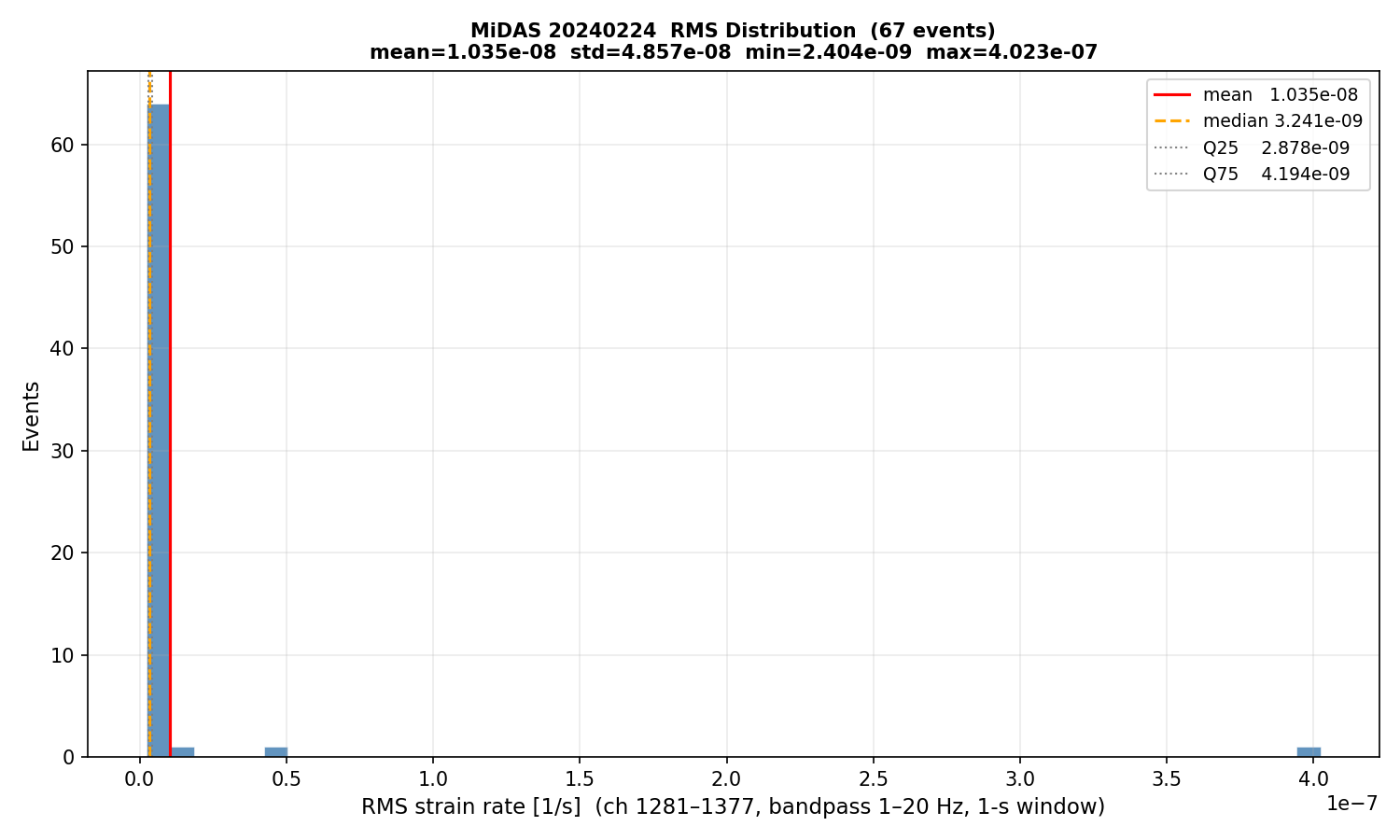 RMS histogram (all events)