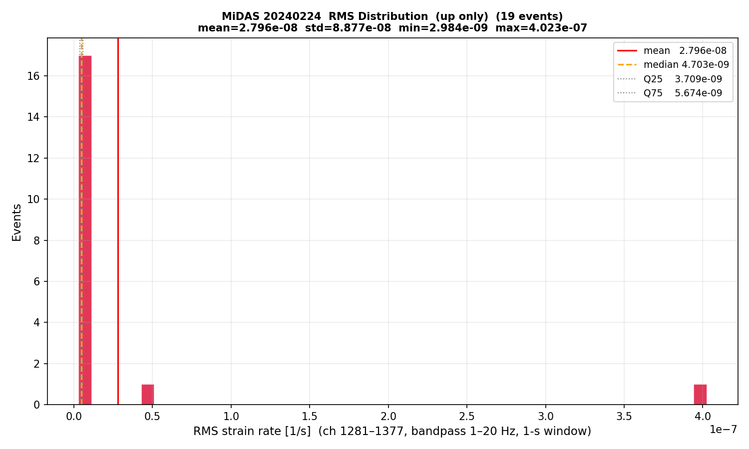 RMS histogram (up events only)