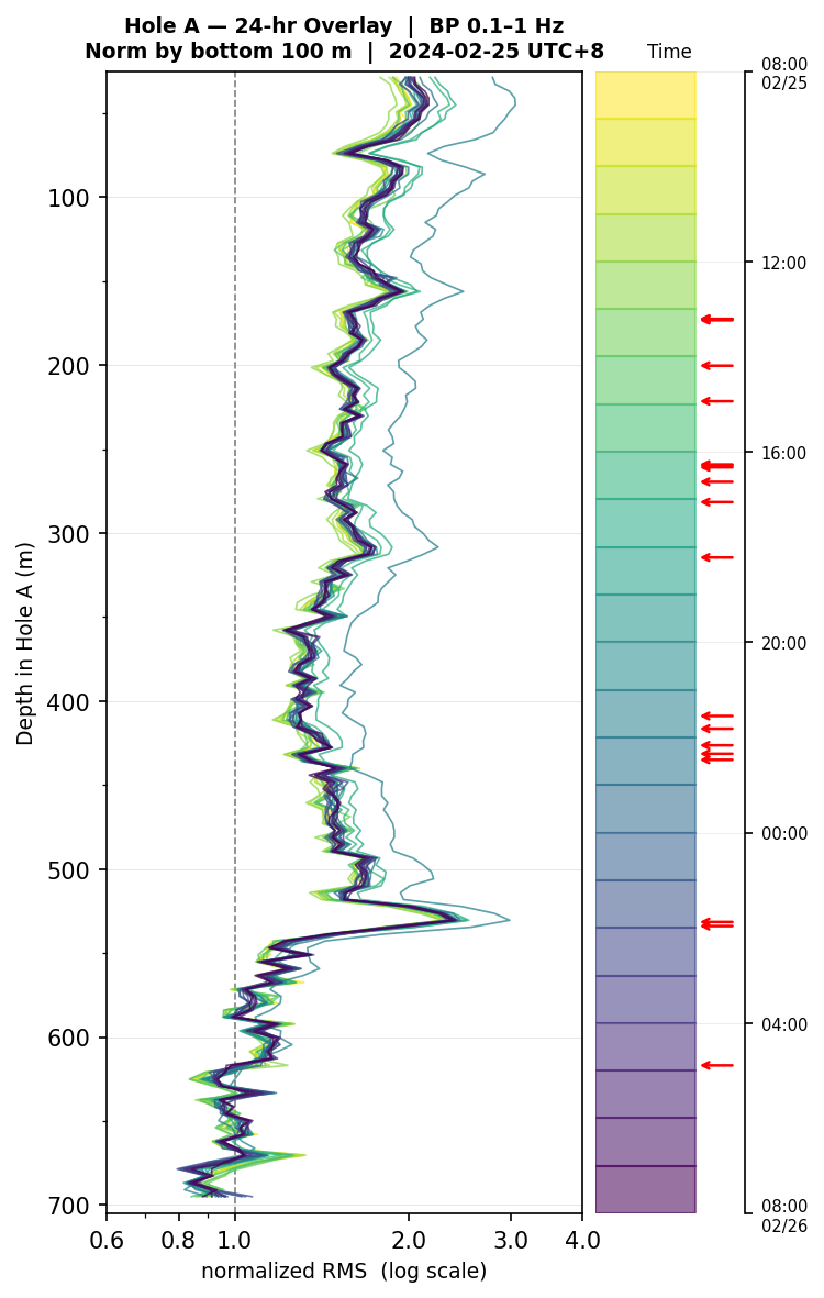 Depth RMS overlay (Hole A)