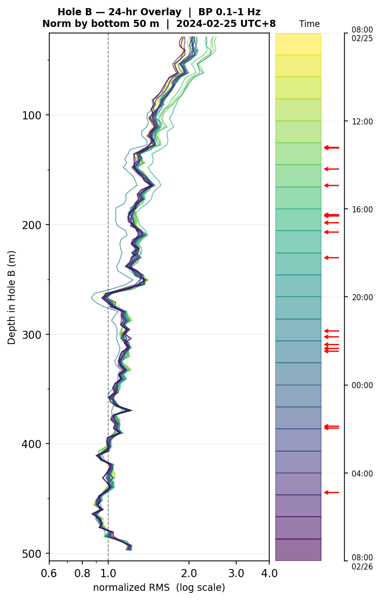 Depth RMS overlay (Hole B)