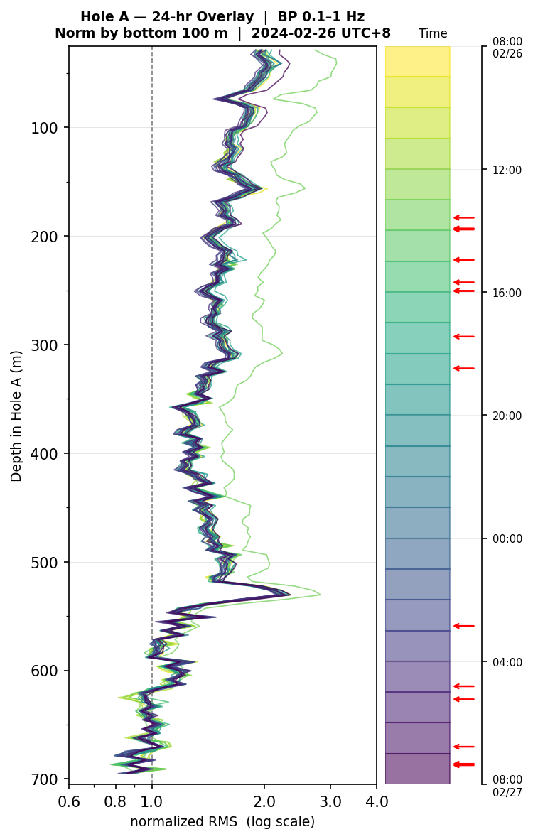 Depth RMS overlay (Hole A)