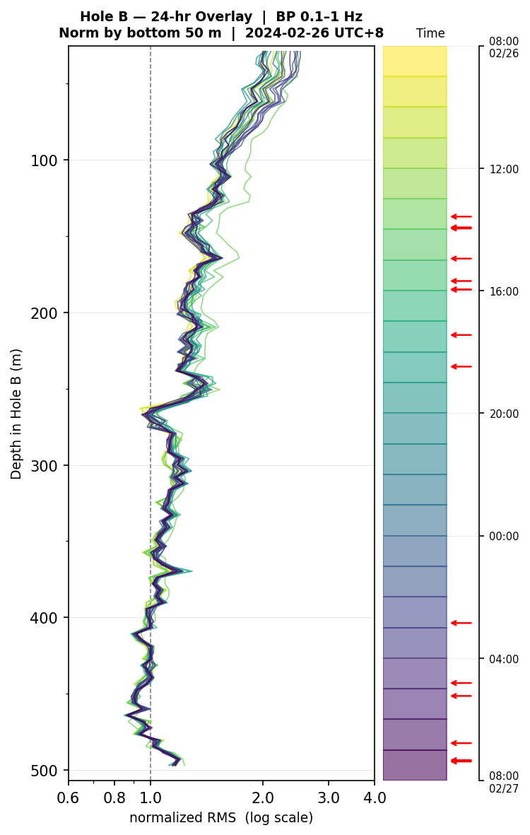 Depth RMS overlay (Hole B)