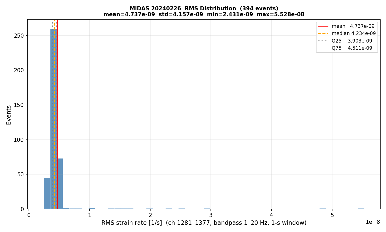 RMS histogram (all events)